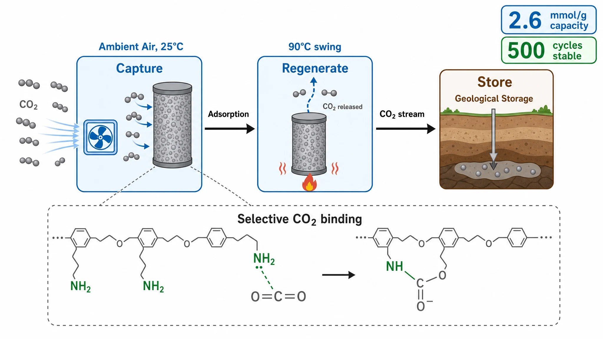Direct air capture carbon sequestration graphical abstract made with Graphab