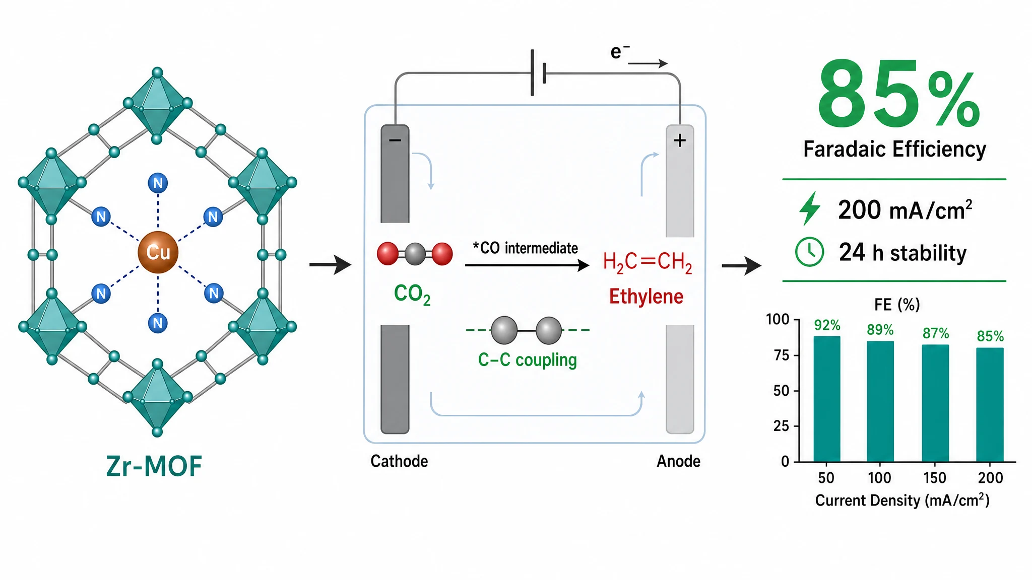 MOF single-atom CO2 electroreduction to ethylene graphical abstract made with Graphab